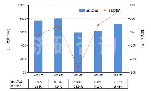 2013-2017年中國熱水器用零件(HS84199010)進口量及增速統(tǒng)計